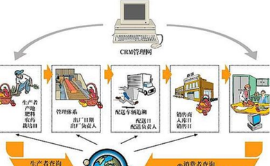 食品追溯的常用方法