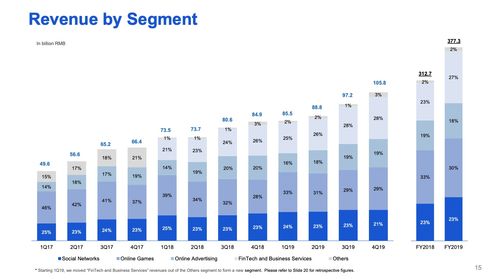 腾讯2019年金融科技与企业服务营收贡献提升至27%，信息技术咨询业务成为关键驱动力